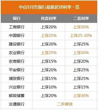 房贷利率天际线:惠州55%、东莞40%、广州35%、佛山30%、深圳20%.