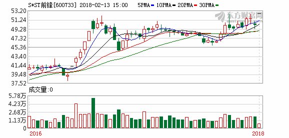 S*ST前锋股票22日起实施退市摘帽