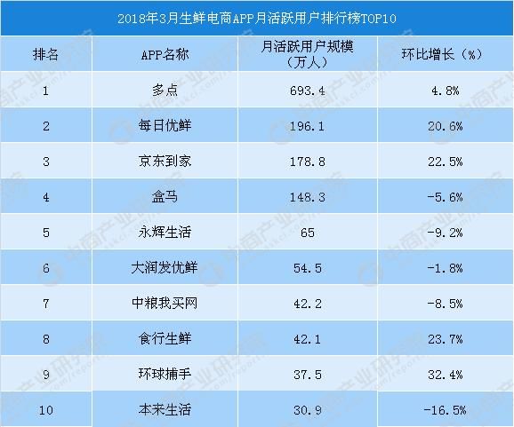 2018年3月生鲜电商APP排行榜TOP10:多点第