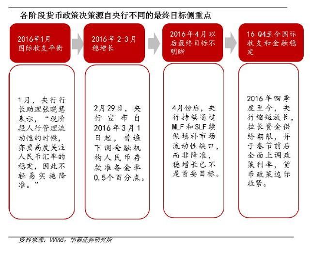 近期宏观形势解析及2018年投资机会展望