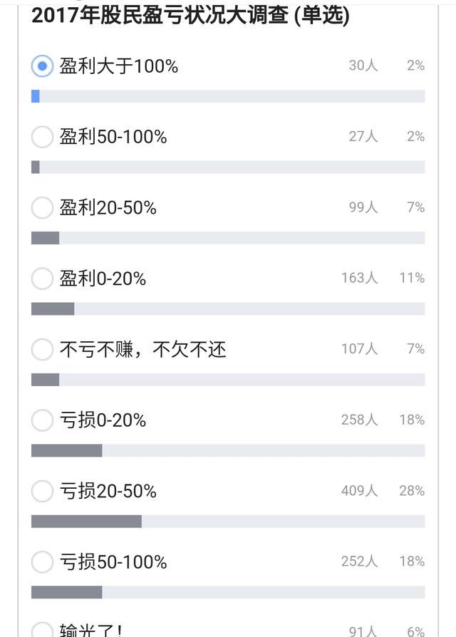 2017年中国股民盈亏调查数据结果：7亏1平2赢，快看自己的排位了