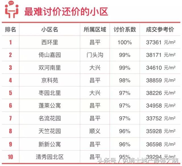 北京淘房|单价3-4万的低价楼盘信息指南