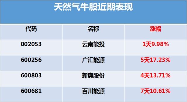 12月新 妖王 !天然气+证金持股+央企国资改革