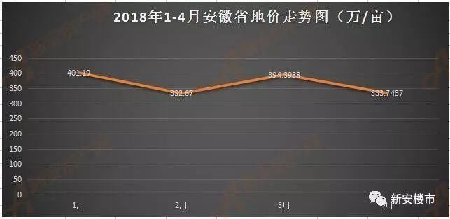 皖南3城继续\＂哑火\＂!阜阳、滁州直追合肥!《安徽省1-4月土地报