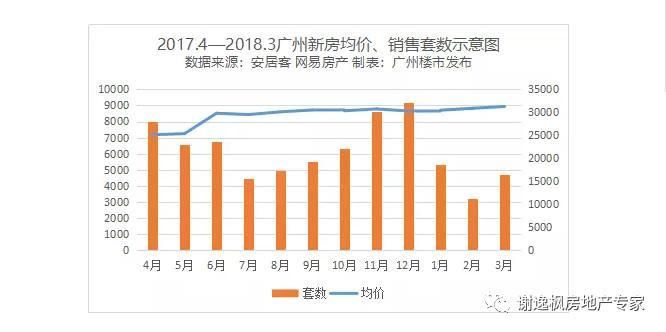 谢逸枫:1400万广州人欲哭无泪!房价一周年调控后买房更贵了!