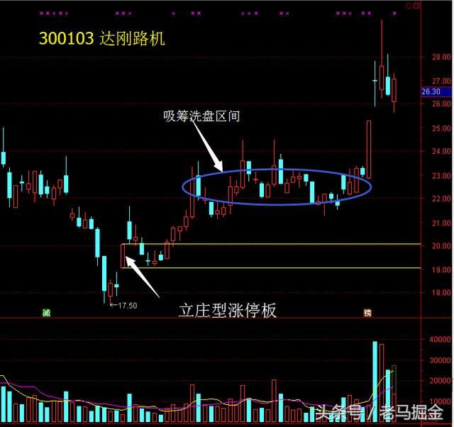 技术科普文：牛股的基本特征和基因表象