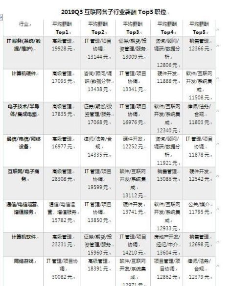 北京的工资普遍是多少