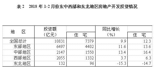 12月全国房地产投资回升 西部地区供销抢眼