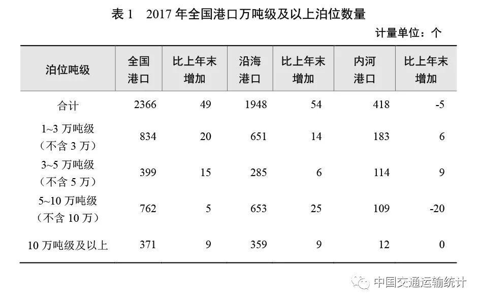 2017年交通运输统计公报:全年完成投资3.1万亿