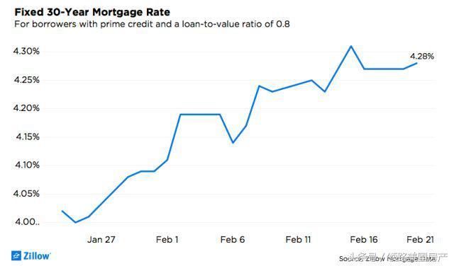 房价持续上涨 美国抵押贷款利率接近四年来高位！