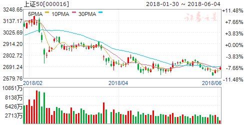 上证50涨逾1%创业板跳水 选股思路转变