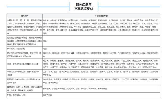 各省2018高考体检相继结束,体检结果对填志愿