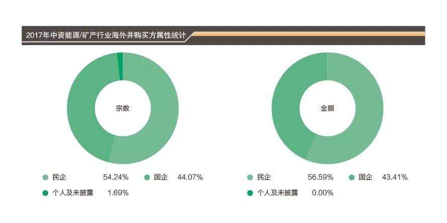 一文读懂2017全年能源矿产行业海外并购