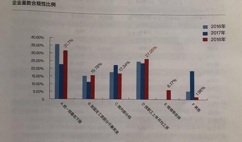 73%企业仍 低缴 员工社保 近1\/3按最低标准缴