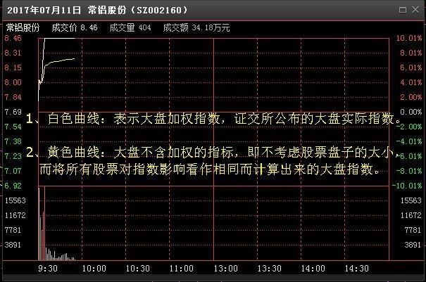 终于有人把“分时图”的内部秘密讲通透了，散户熟记后一招制胜