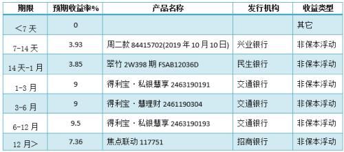 银行理财的来源