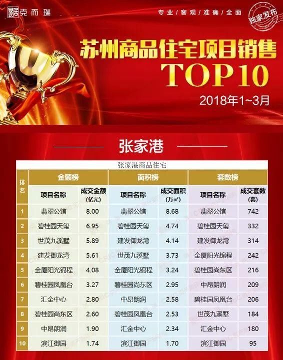 【重磅】2018年1~3月苏州四县市商品住宅项目销售TOP10榜单出炉!