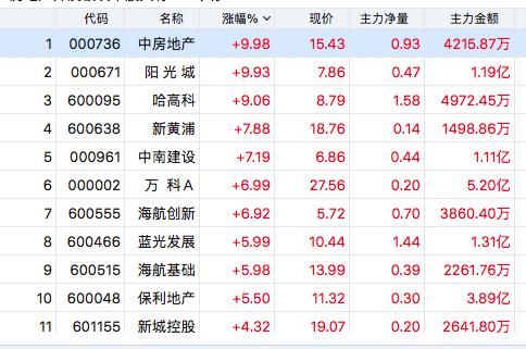 万科A逼近历史新高,是什么助推房地产板块逆市