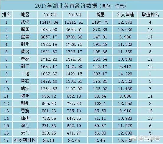 宜昌的经济总量在三线城市排名_宜昌城市图片欣赏