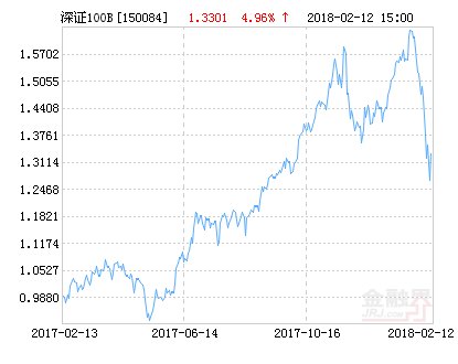 广发深证100指数分级B净值上涨1.42％ 请保持关注