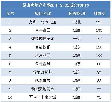 最新，3月昆山楼市成交榜单出炉!房价还要涨?不可能!