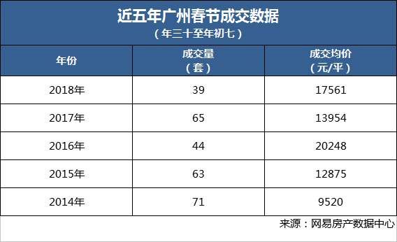 再创5年新低!广州春节期间只成交了39套新房!