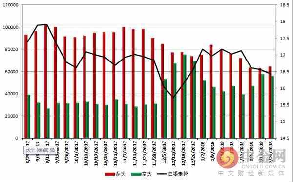 中金网当周商品CFTC持仓:黄金投机性空头大幅增加