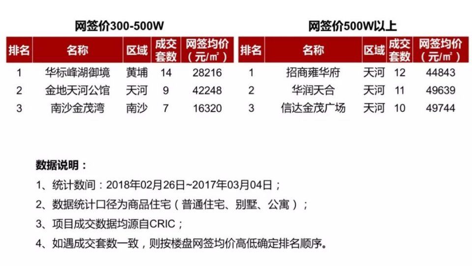 回暖!上周广州一手住宅供应大增348%，成交翻两倍!预热3月“小阳