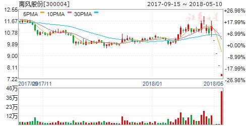 11家公司新闻现重大利空