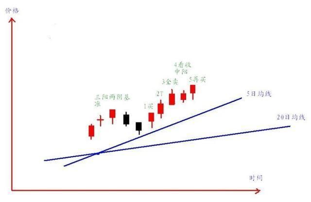 让顶尖操盘手爱不释手的一条516均线：悟懂则轻松穿越牛熊市！