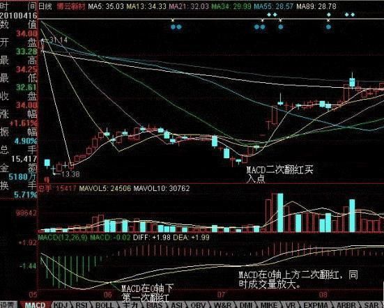 一招MACD走天下，助你选股不愁，在股市中游刃有余!