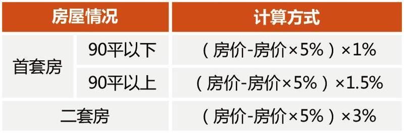 买二手房要交哪些税？最全计算方式一览