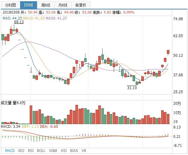 深指涨幅超1%，涨幅最大的板块居然是家电......