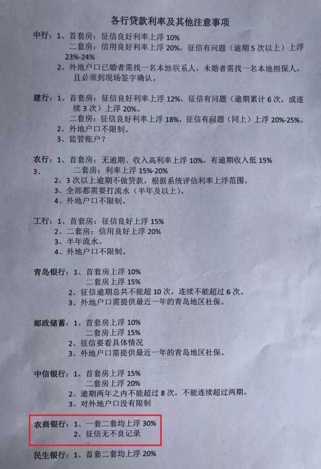 网友爆:青岛某行首套房贷利率上浮30%!刚需路在何方?