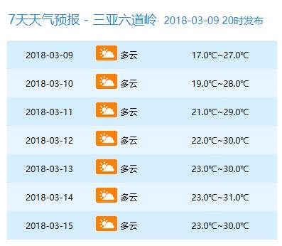 周末仍有冷空气!最低10℃!但下周直飙到34℃!海南人你凌乱了吗?