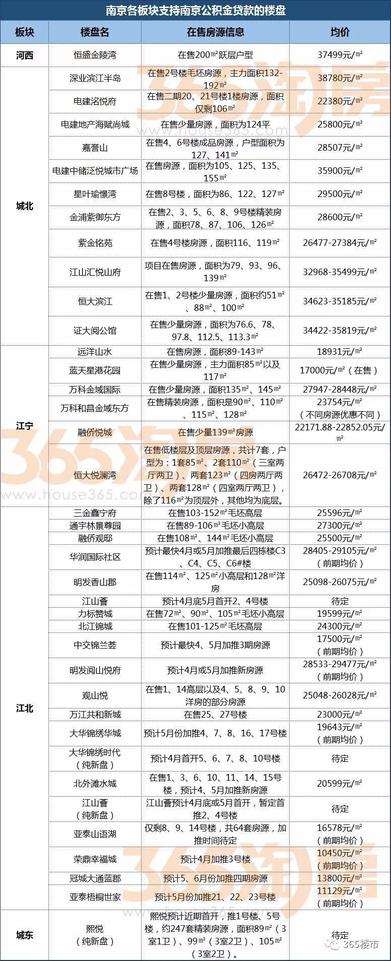 好消息!南京39家楼盘可公积金贷款!