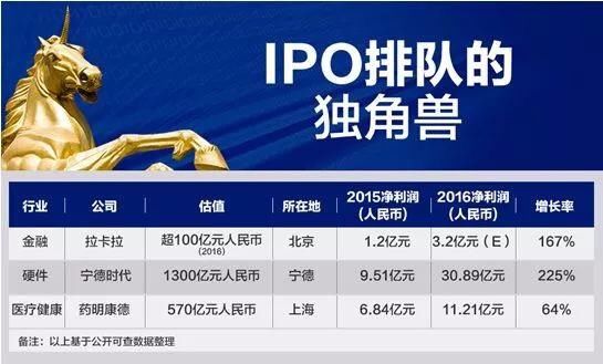 证监会分批推进独角兽IPO有100家左右，这3家快了！