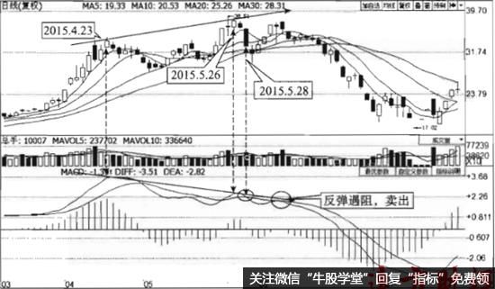 MACD指标顶背离的原理及实战技巧操作建议