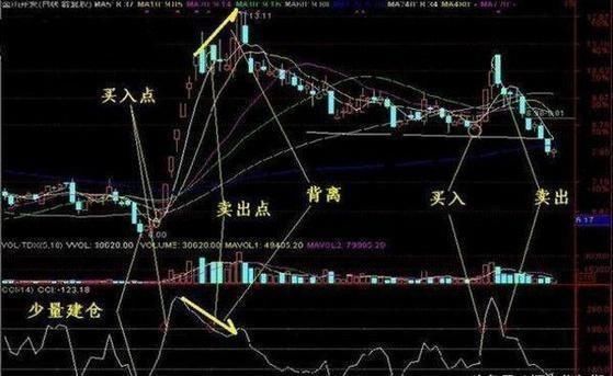 “CCI”才是中国股市唯一能赚钱指标，看懂跟着庄家一起盈利