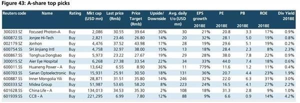 2018年A股走势会如何?瑞银称消费和基建板块