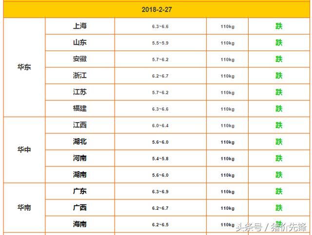 2018.2.27猪价 一片绿灯，养猪人要疯了