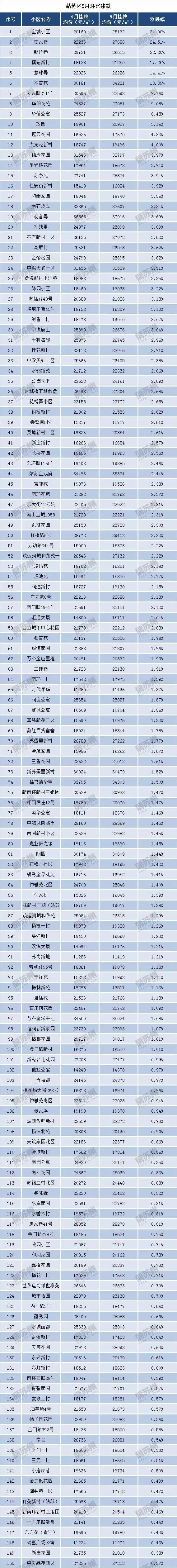 苏州4月份房价出炉!最贵单价突破9万!