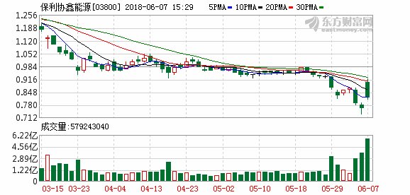 保利协鑫能源出售江苏中能51%股权 复牌大涨18%