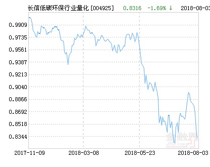 长信低碳环保行业量化股票净值下跌1.69% 请
