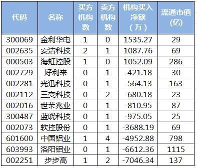 机构抛售中国铝业 游资抄底华仁药业