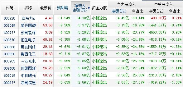 资金流:医药3股高送转2股流入居前 两市净流出86亿