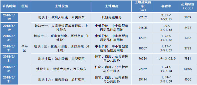 楼市5月报:16宗土地供应达年内峰值 18个项目补货跑量