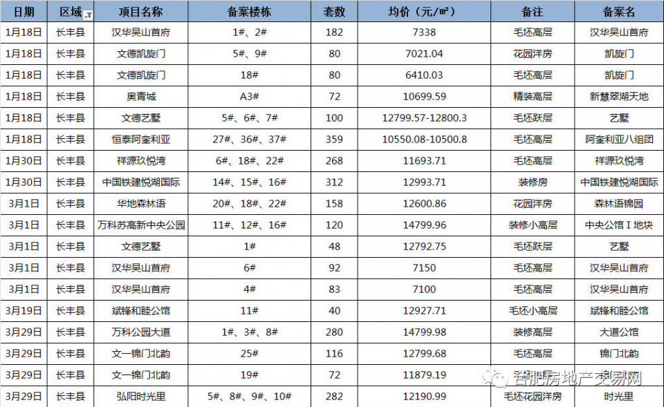 可怕!合肥市区高端盘全面崛起!均价18021.29元\/!2018年一季度148