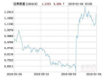华安中证全指证券公司指数分级净值上涨6.89%