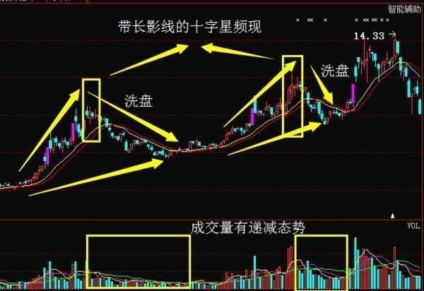 一位顶级游资大佬豪言:看懂股票拉升、洗盘、出货形态的人都赚了